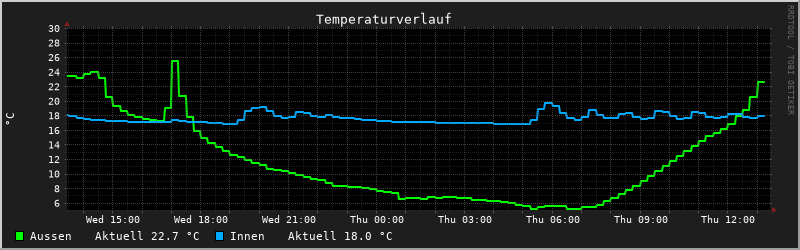 Temperatur Graph
